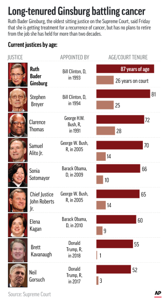 Current supreme online court justices ages